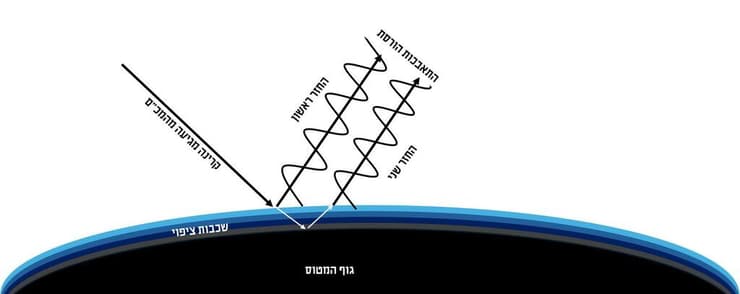 שכבות הציפוי מתאימות את מקדם השבירה ויכולות ליצור התאבכות הורסת, שתעלים את החזר הקרינה מהמטוס (איור: ענת שפירא) שכבות הציפוי מתאימות את מקדם השבירה ויכולות ליצור התאבכות הורסת, שתעלים את החזר הקרינה מהמטוס