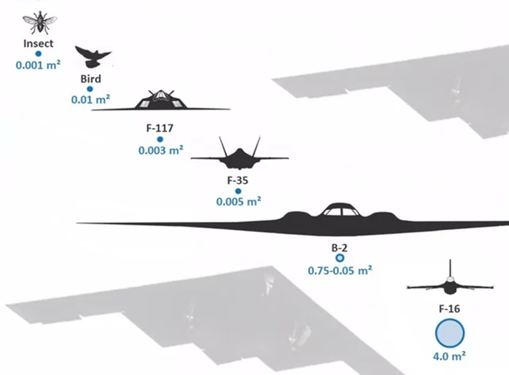 חתימת מכ"מ דומה לזו של ציפור. השוואת שטחי החתך של חרק, ציפור, כמה מטוסים חמקנים ומטוס F-16 לא חמקן (איור: מתוך מאמר סקירה של J. M. ter Harmsel) חתימת מכ"מ דומה לזו של ציפור. השוואת שטחי החתך של חרק, ציפור, כמה מטוסים חמקנים ומטוס F-16 לא חמקן