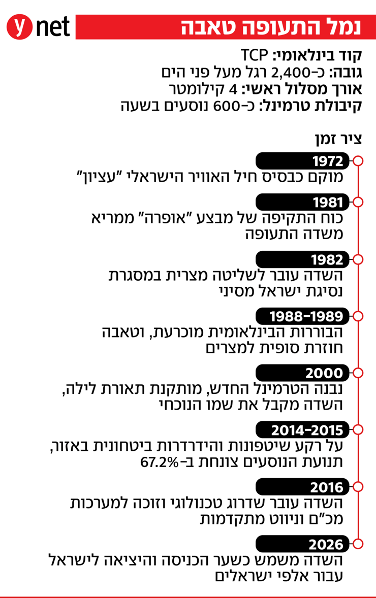 נמל התעופה הבינלאומי טאבה סיני מצרים (ynet) נמל התעופה הבינלאומי טאבה סיני מצרים