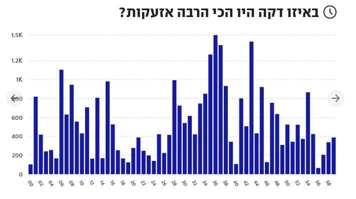 אינפו אזעקות