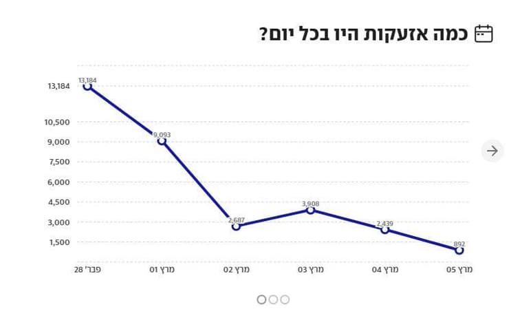 אינפו אזעקות