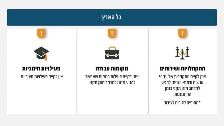 הנחיות פיקוד העורף