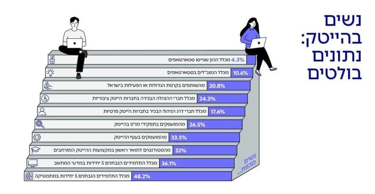 נוכחות נשית מדשדשת באקדמיה, בהייטק ובחברות ההזנק (מקור: דו"ח תמונת מצב: נשים בהייטק 2025, רשות החדשנות) נוכחות נשית מדשדשת באקדמיה, בהייטק ובחברות ההזנק
