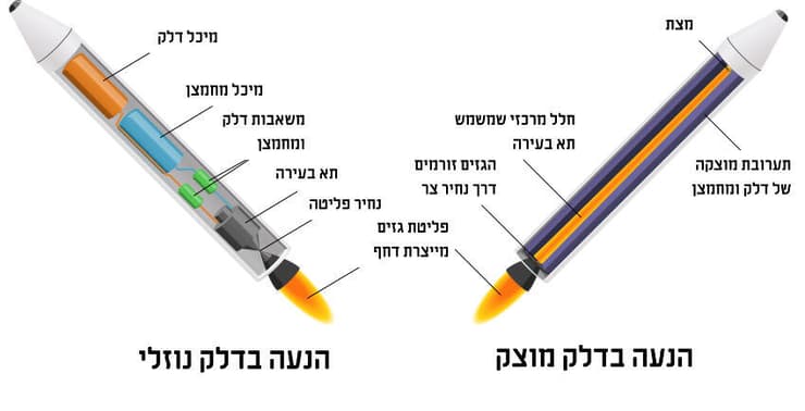 שתי צורות ההנעה מייצרות גזים בלחץ גבוה, שהפליטה שלהם דרך פתח צר במהירות גבוהה מייצרת דחף שמניע את הטיל. השוואה סכמטית בין מבני טילים משני הסוגים 