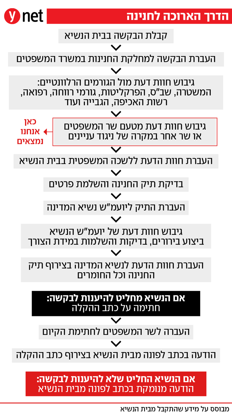  אינפו אינפוגרפיקה תרשים הליך חנינה החנינה בנימין נתניהו משפט