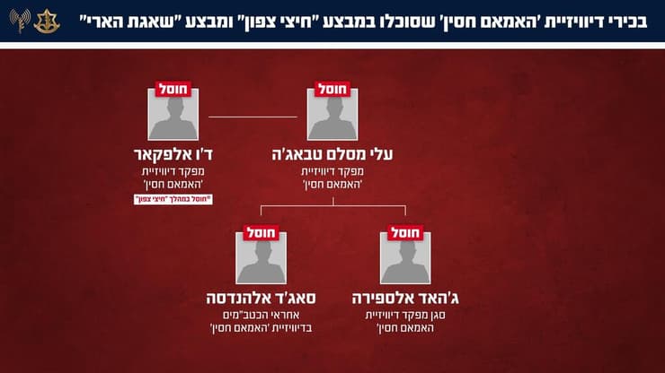 חיסול האמאם חוסיין וצמרת הפיקוד