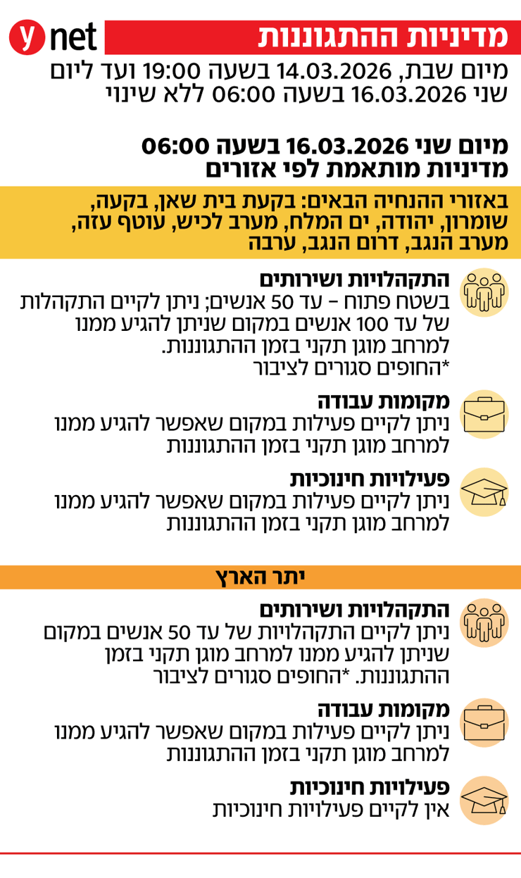 הנחיות מדיניות ההתגוננות של פיקוד העורף