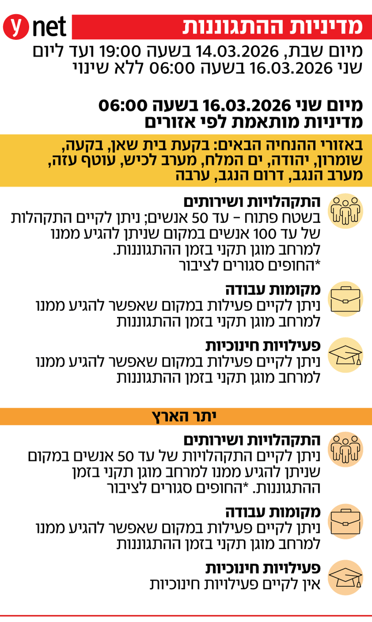 הנחיות מדיניות ההתגוננות של פיקוד העורף