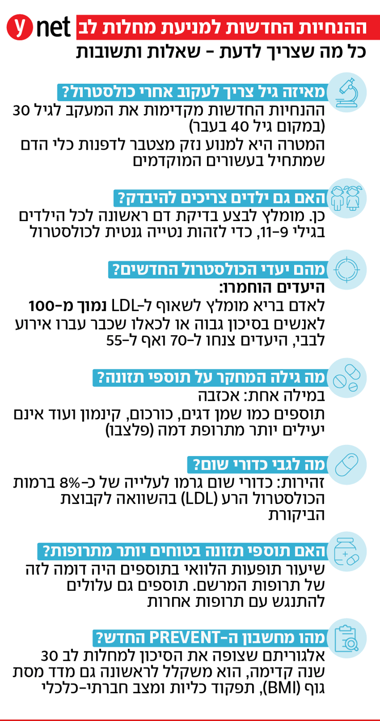 אינפו הנחיות כולסטרול לצעירים למניעת מחלות לב