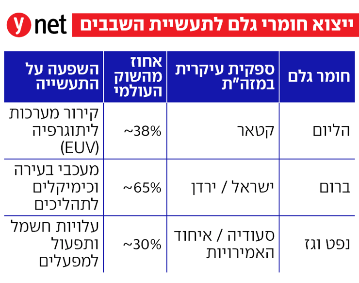 נתונים על חומרי גלם לתעשיית השבבים (ynet) נתונים על חומרי גלם לתעשיית השבבים