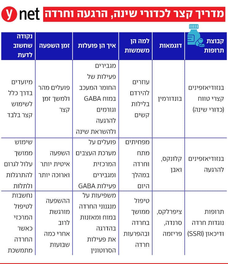 אינפו כדורי שינה, חרדה, דיכאון (קלונקס, בונדורמין) אינפו כדורי שינה, חרדה, דיכאון (קלונקס, בונדורמין)