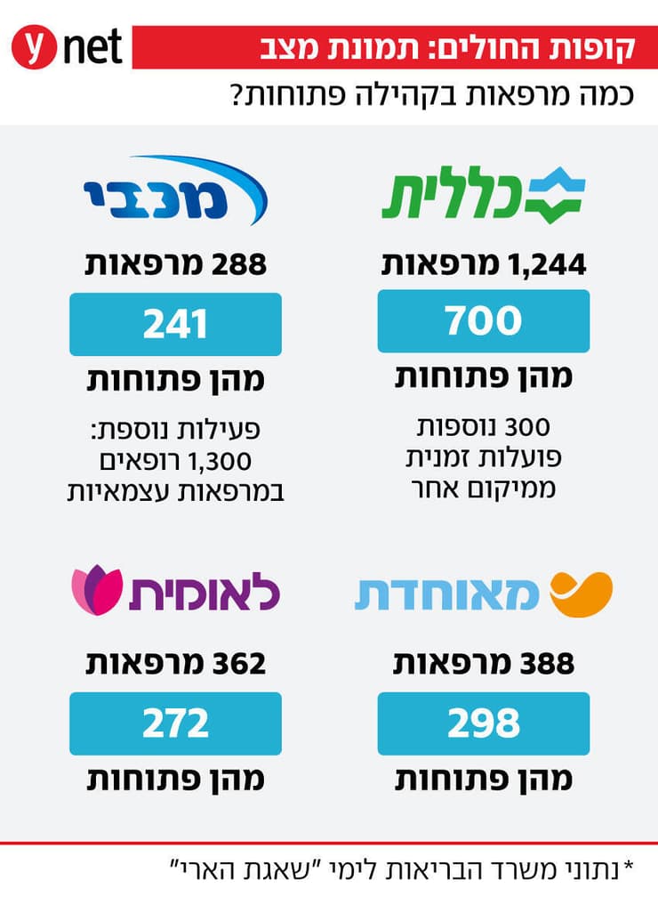 אינפו סגירת מרפאות קופות חולים בימי שאגת הארי