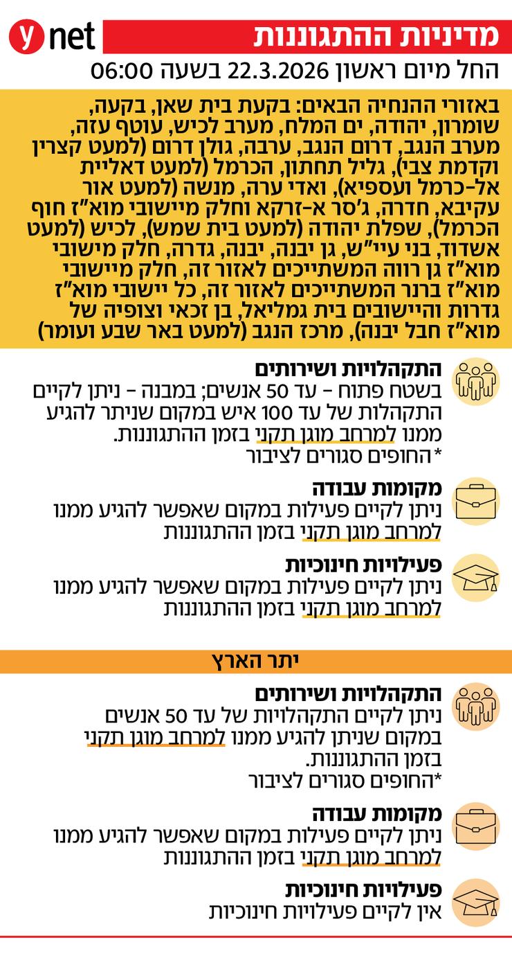 הנחיות מדיניות ההתגוננות של פיקוד העורף