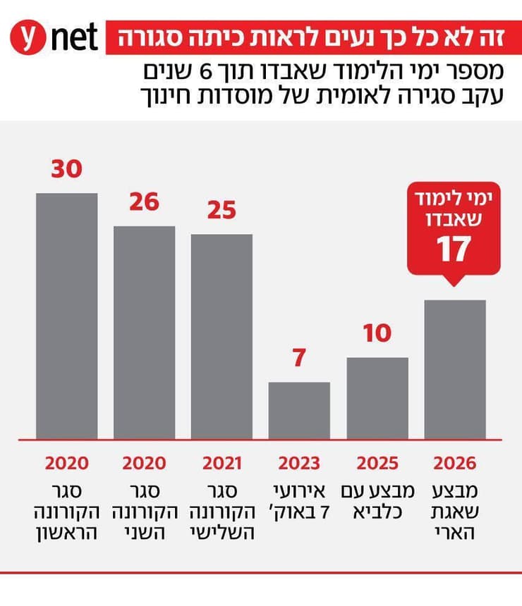 אינפו אינפוגרפיקה נתונים מספר ימי לימוד אבדו 6 שנים סגירה לאומית מוסדות חינוך קורונה מלחמה מלחמות מערכת החינוך ילדים תלמידים