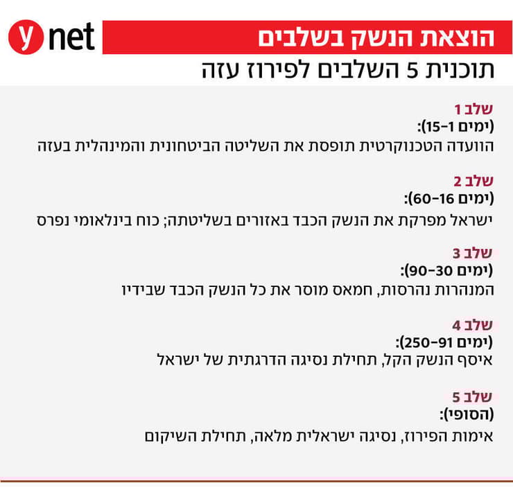 תוכנית 5 השלבים לפירוז עזה