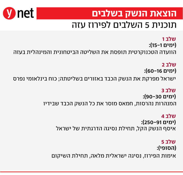 תוכנית 5 השלבים לפירוז עזה