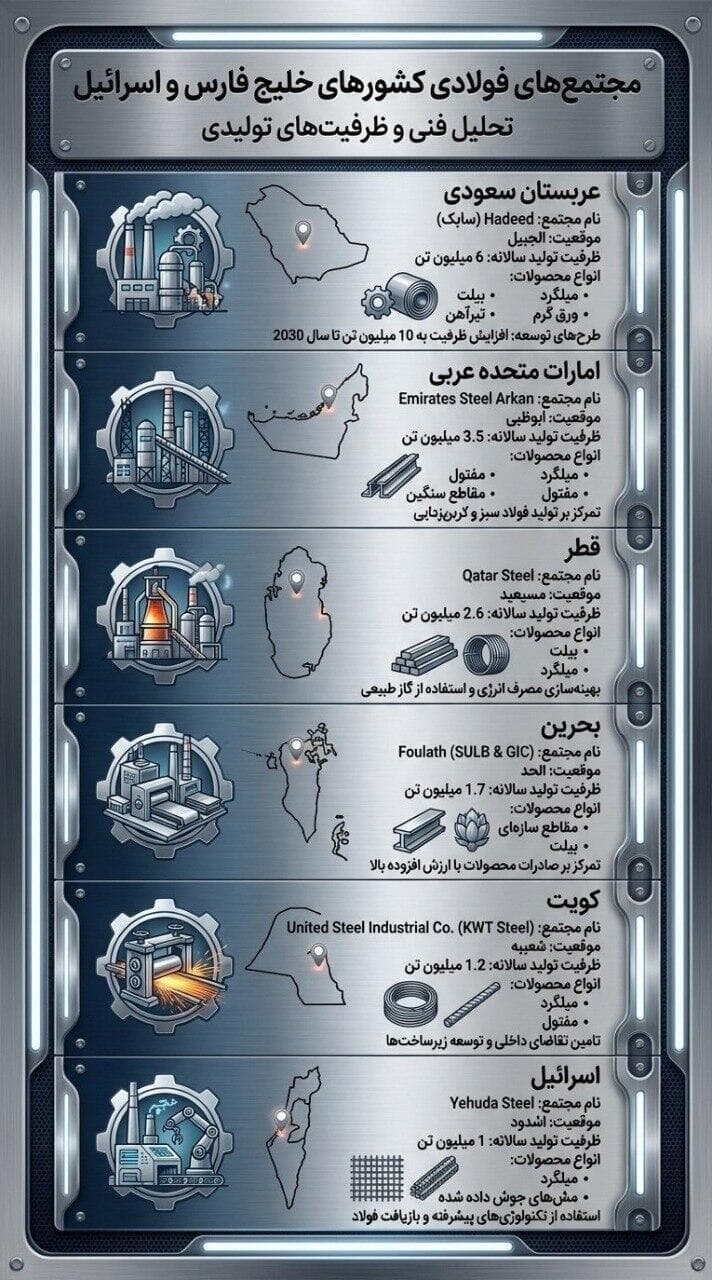 איראן מזהירה מפני מתקפה על 6 מפעלי פלדה בישראל וב-5 מדינות באזור. 