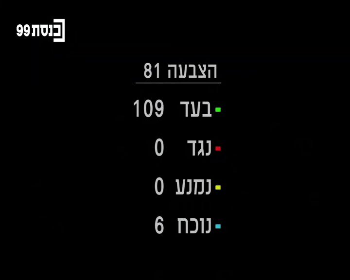 הצבעה ב כנסת על אישור תקציבים ל מוסדות ישיבות חרדיים חרדים