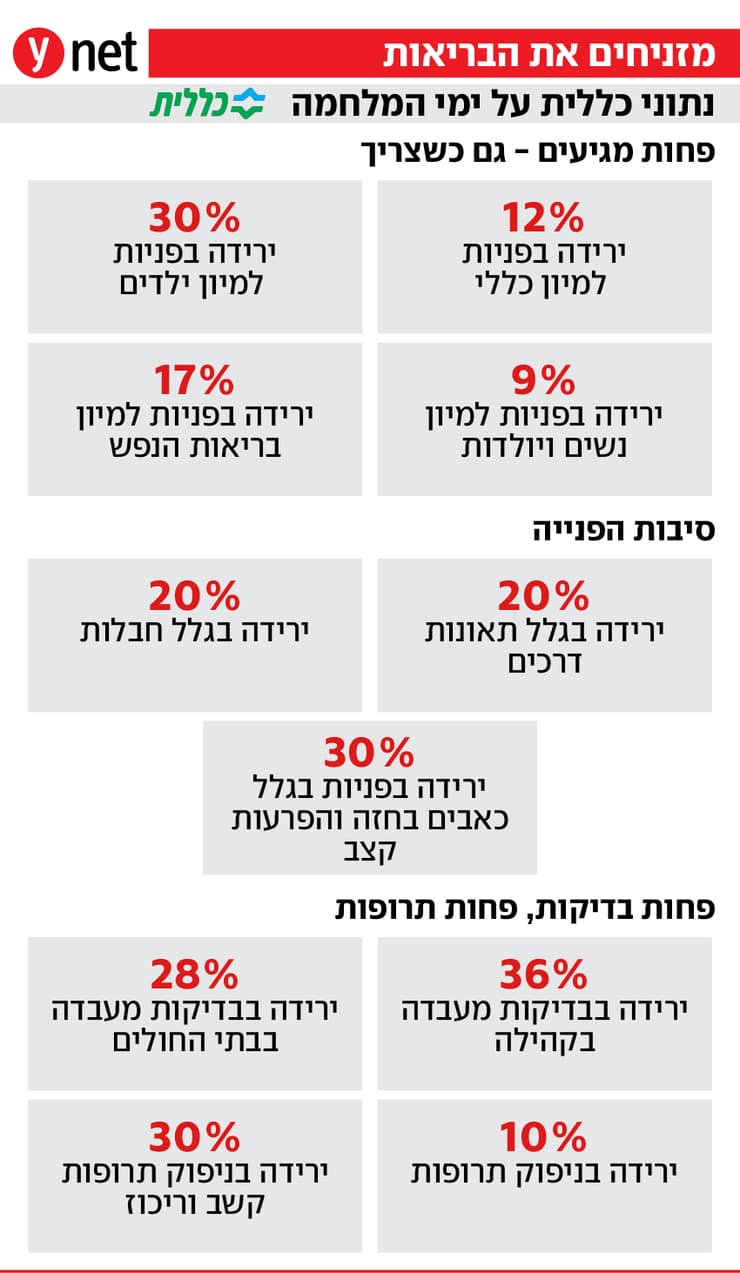 אינפו מזניחים את הבריאות בימי מלחמת שאגת הארי - נתוני כללית