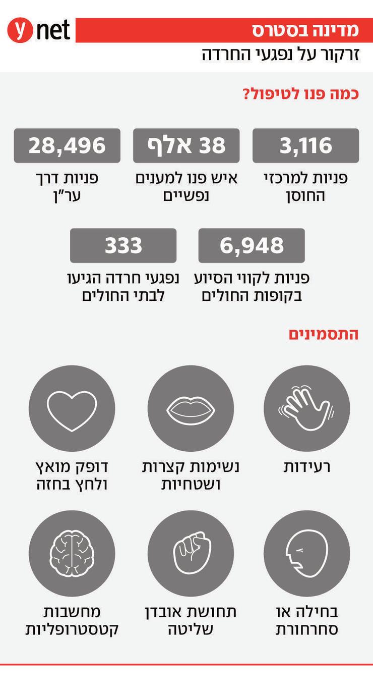 אינפו נפגעי חרדה בימי שאגת הארי. הנתונים נכונים ל-30 במרס 2026