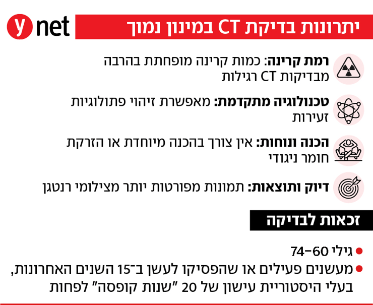 אינפו בדיקת CT במינון נמוך בדיקת סקר לאיתור מוקדם של סרטן ריאות