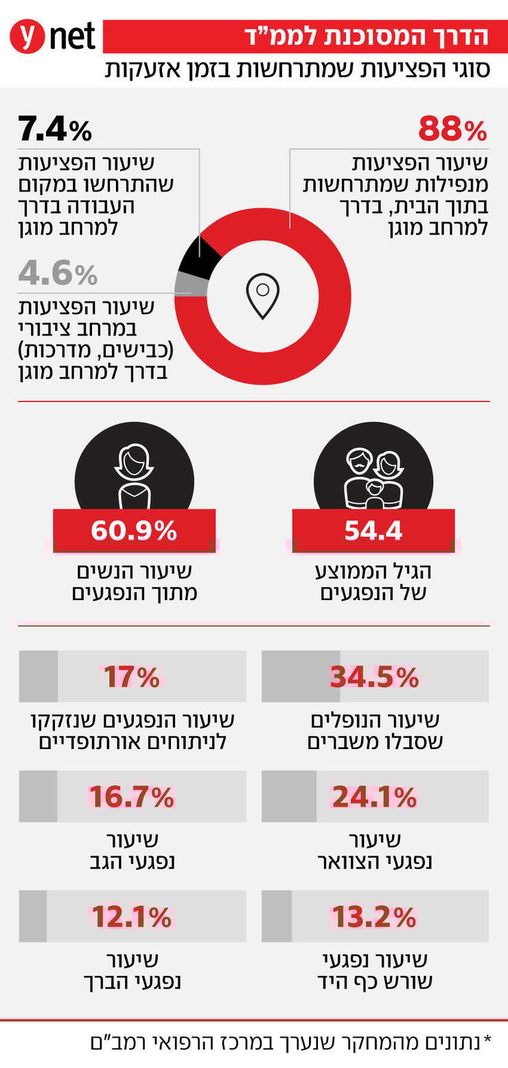 אינפו נפילות בדרך למרחב המוגן