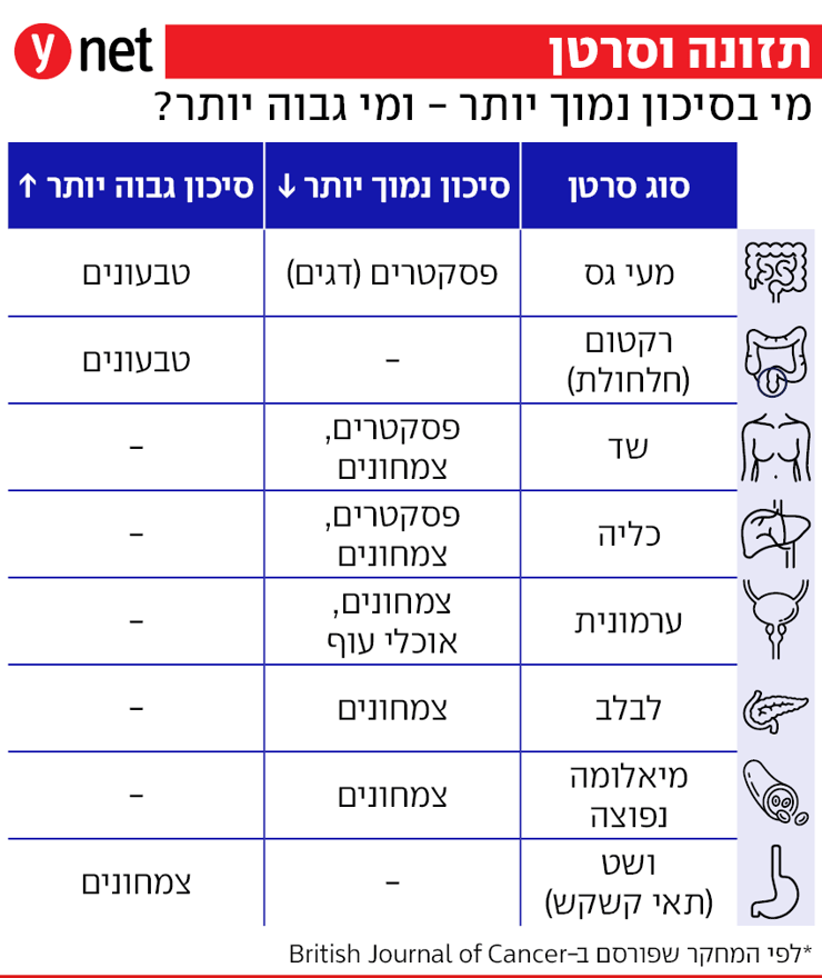 אינפו תזונה וסרטן