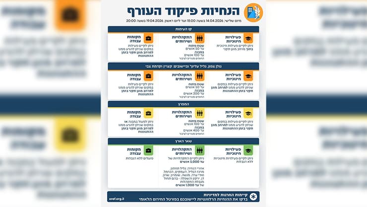 הנחיות פיקוד העורף