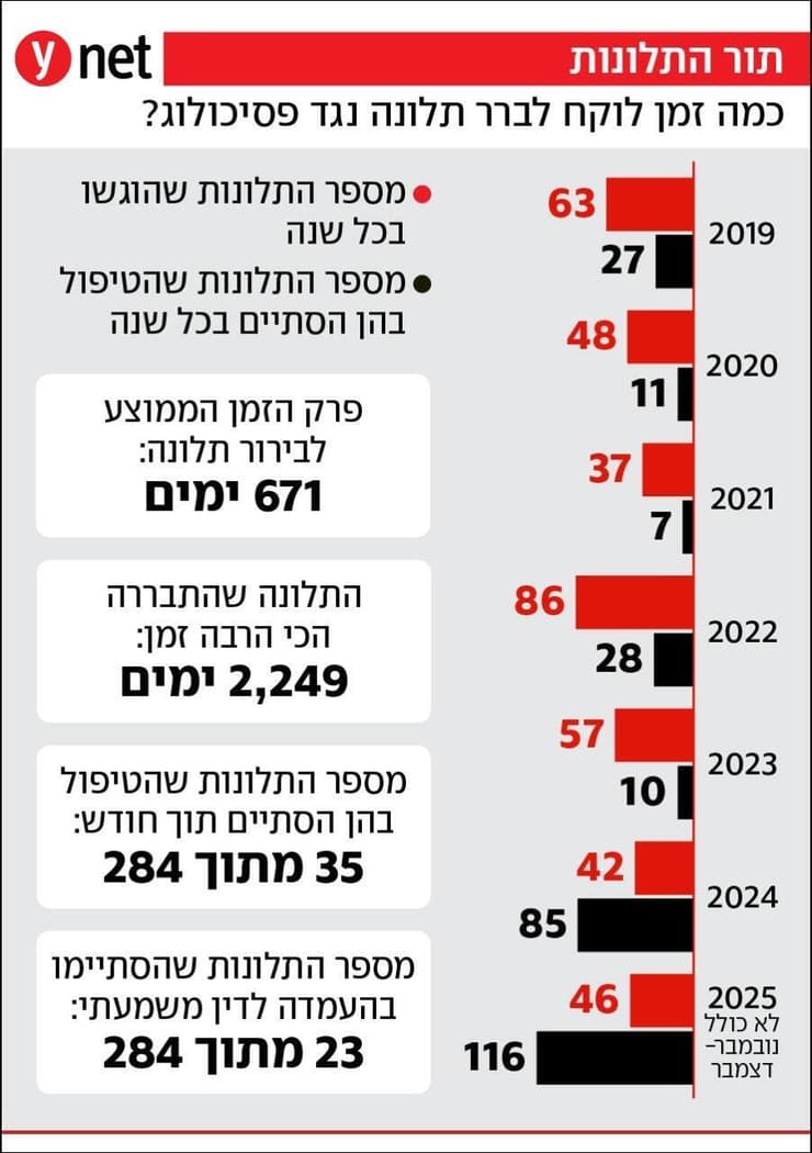 אינפו כמה זמן לוקח לברר תלונה נגד פסיכולוגים אינפו כמה זמן לוקח לברר תלונה נגד פסיכולוגים