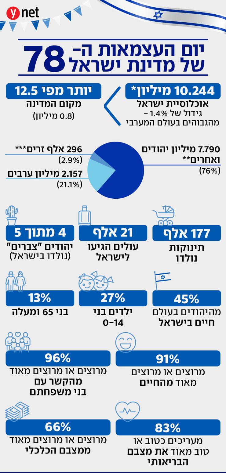 דו"ח למ"ס על אזרחי ישראל