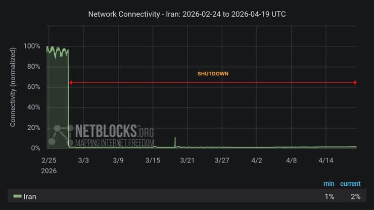 איראן אין אינטרנט כבר 51 ימים NetBlocks