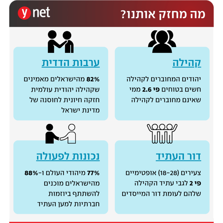 מה מחזק אותנו? |הנתונים נלקחו מתוך דו"ח "עם אחד"