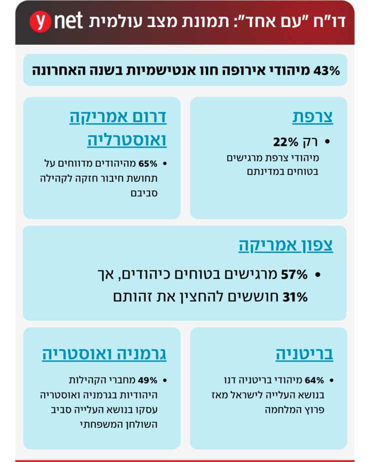 דו"ח "עם אחד": תמונת מצב עולמית