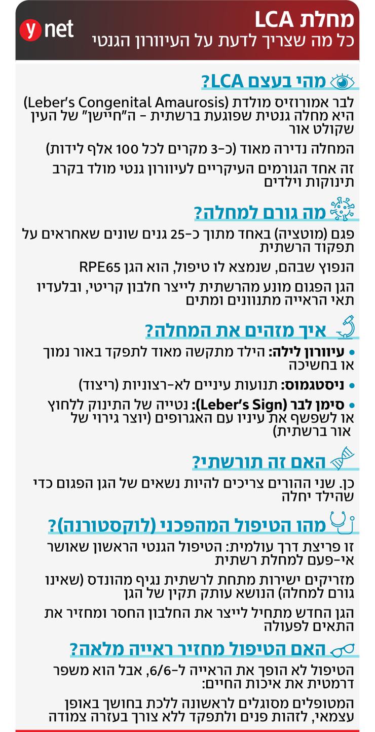 אינפו מחלת לבר אמורוזיס מולדת (Leber's Congenital Amaurosis, LCA) שגורמת לעיוורון