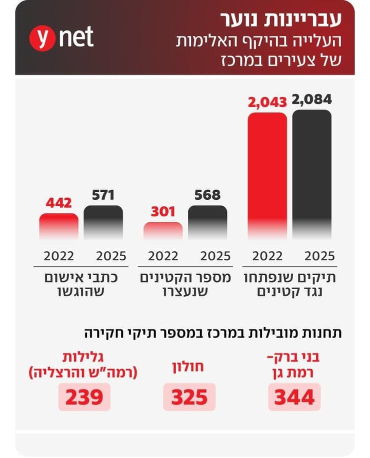העלייה בהיקף האלימות של צעירים במרכז