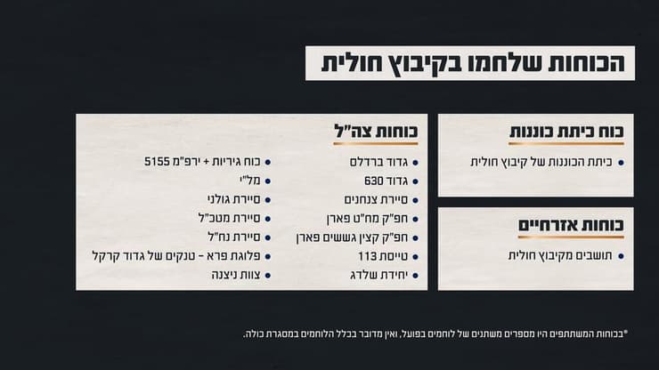 הכוחות שלחמו בקיבוץ חולית