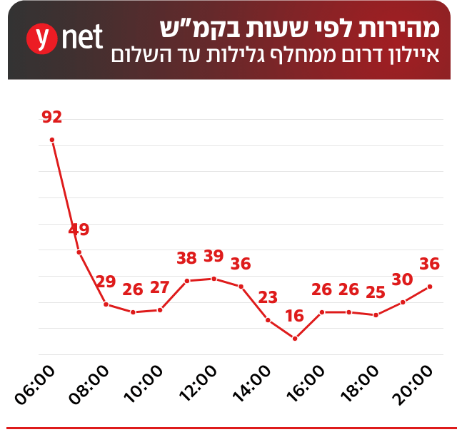 מהירות הנסיעה באיילון דרום אחרי המלחמה