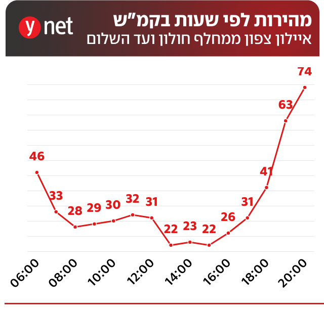 מהירות הנסיעה באיילון צפון אחרי המלחמה