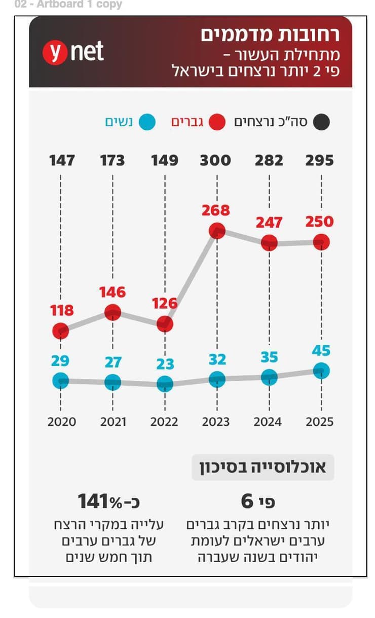 רחובות מדממים