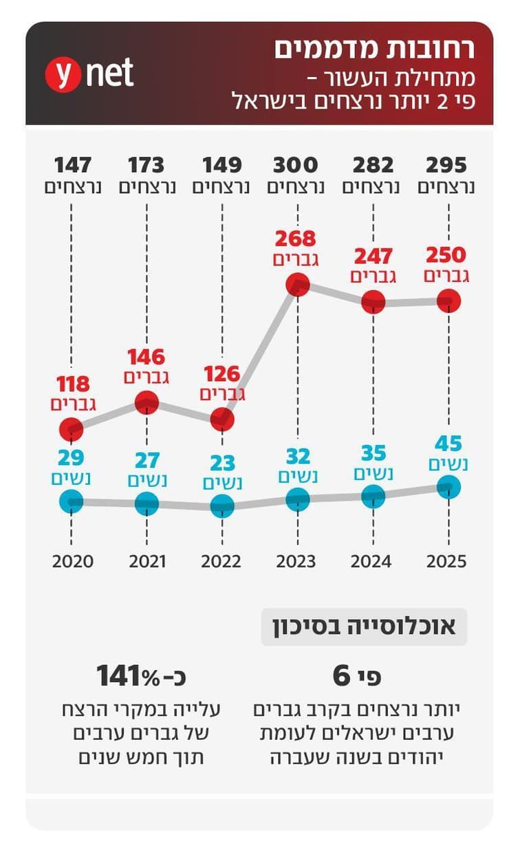 רחובות מדממים