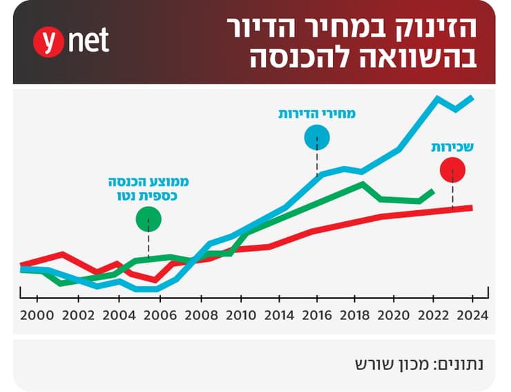 הכנסה מול משקי בית