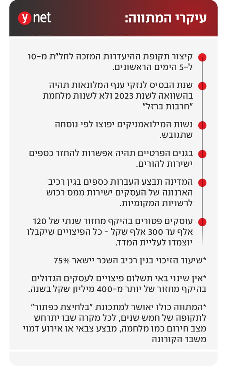 עיקרי המתווה לפיצוי עסקים עבור מלחמת שאגת הארי