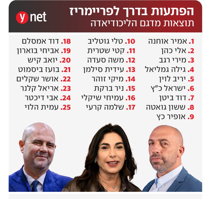 הפתעות בדרך לפריימריז