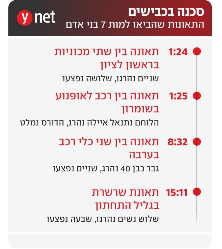 התאונות שהביאו למות 7 בני אדם