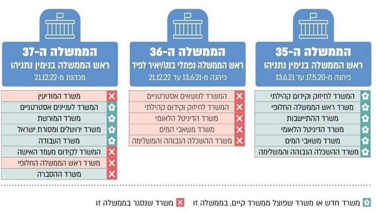 סגירה ופתיחה של משרדי ממשלה