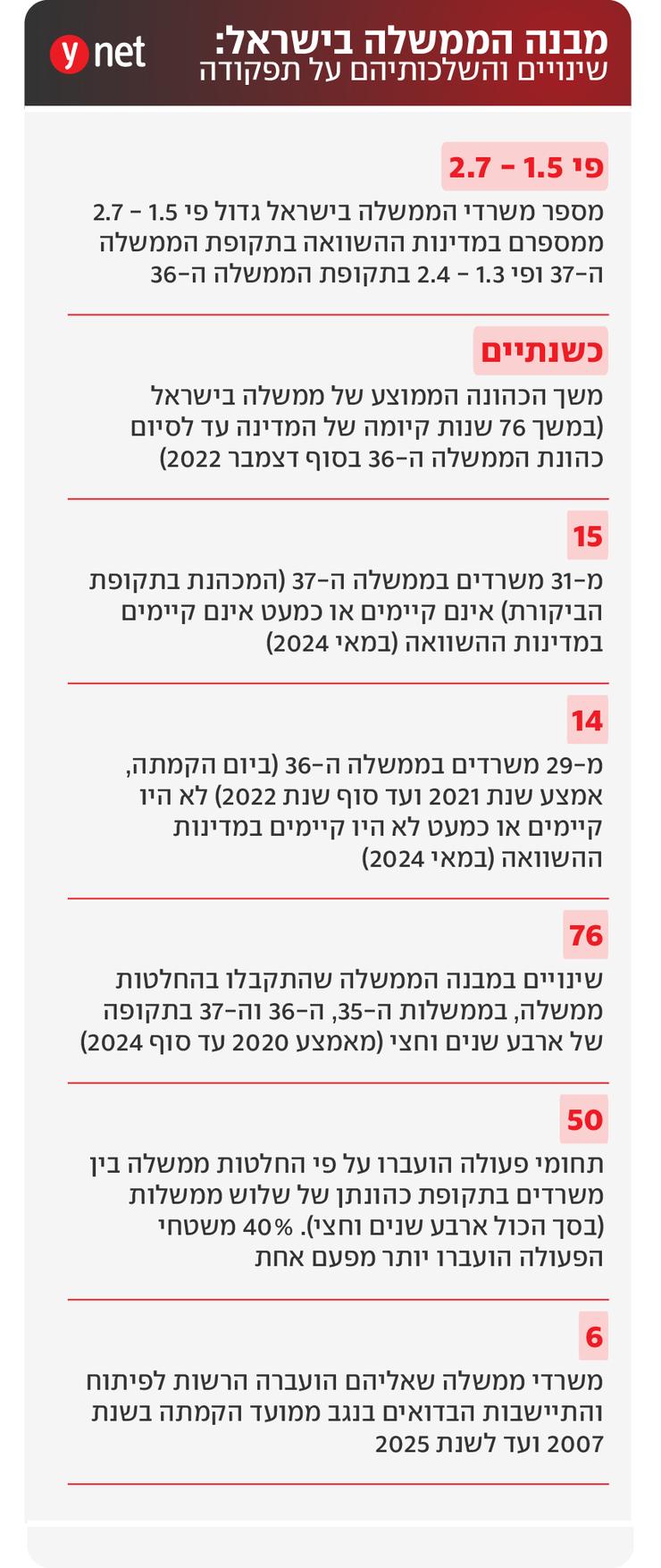 אמברגו יום שלישי 5.5 דו"ח מבקר המדינה מבנה הממשלה בישראל שינויים והשלכותיהם  על תפקודה