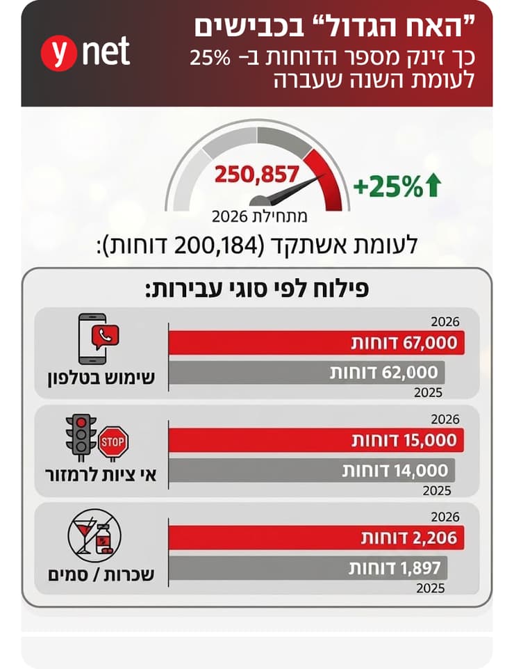 האח הגדול בכבישים 