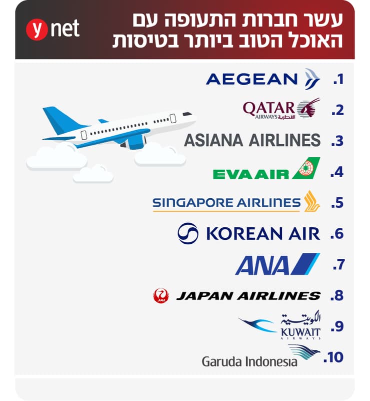 דירוג האוכל הכי טוב בטיסות 2026 (ynet) דירוג האוכל הכי טוב בטיסות 2026