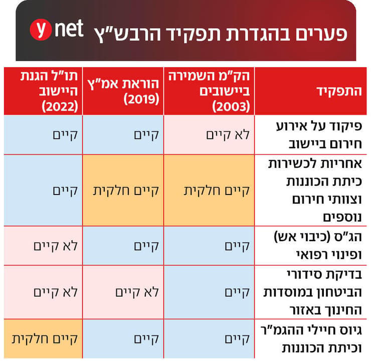 פערים בהגדרת תפקיד הרבשץ פערים בהגדרת תפקיד הרבשץ