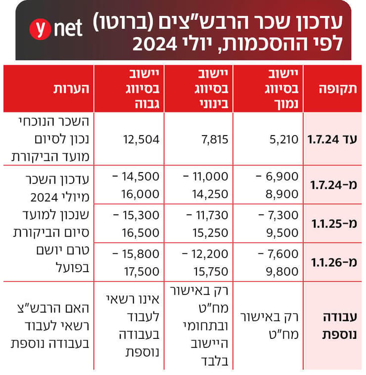 עדכון שכר הרבשצים (ברוטו) לפי ההסכמות, יולי 2024 עדכון שכר הרבשצים (ברוטו) לפי ההסכמות, יולי 2024